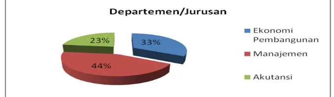Gambar 4.7 Jumlah responden berdasarkan departemen/jurusan 