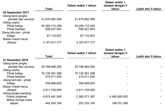 Tabel  berikut  menyajikan  profil  jatuh  tempo  liabilitas  keuangan  Kelompok  Usaha  pada  tahun  yang  berakhir  30  September  2017  dan  31  Desember  2016  berdasarkan  arus  kas  kontraktual  yang  tidak  terdiskonto: 