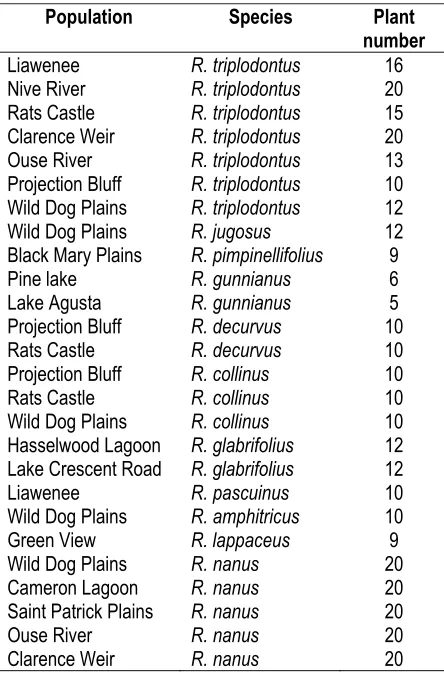 Table 1. Ranunculus species and population sources used for electrophoresis.  