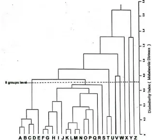 Figure 3. Average lingkage of UPGMA clustering population of Ranunculus species. Mahalanobian distance to measure the dissimilarity derived from non parametric multiple discriminant function analysis: based on band frequence of PER, EST, MDH, and ACP