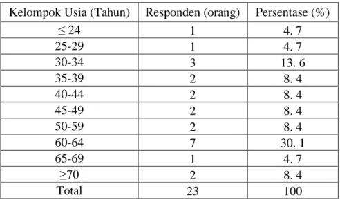 Tabel  5.1  menunjukkan  pengelompokan  petani  tebu  berdasarkan  usia. 