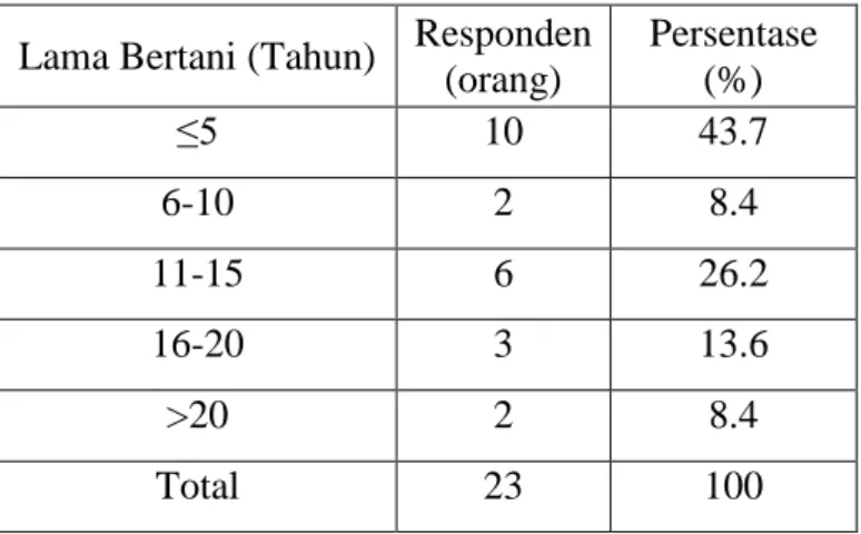 Tabel 5. 3. Jumlah Responden Berdasarkan Lama Bertani  Lama Bertani (Tahun)  Responden 