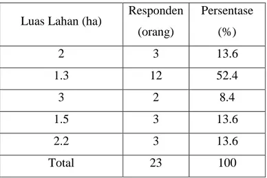 Tabel 5. 4. Jumlah Responden Berdasarkan Luas Lahan  