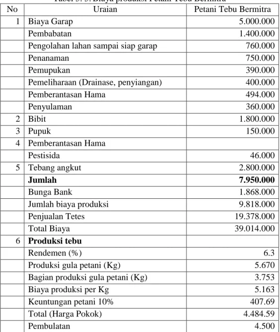 Tabel 5. 5. Biaya produksi Petani Tebu Bermitra 