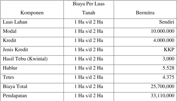 Tabel 5. 7. Biaya produksi Petani Tebu Bermitra  Komponen 