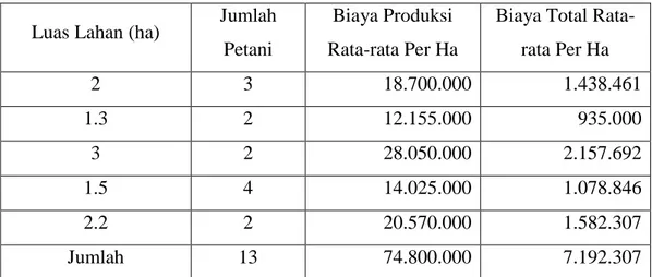Tabel  5.  9. Biaya Rata-Rata Per Ha Usahatani Tebu Menurut  Luas  Lahan  Petani  Mandiri 