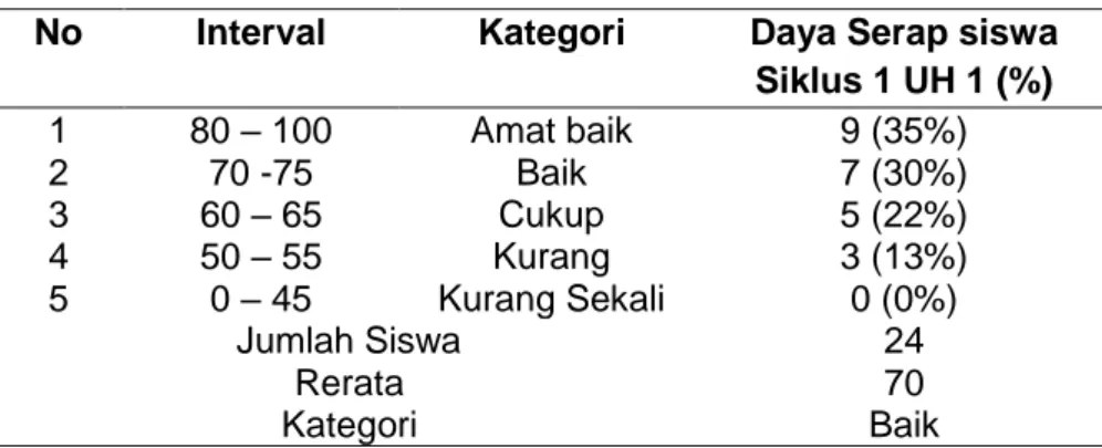 Tabel 1. Daya Serap Siswa pada Nilai Ulangan Harian 1 Siklus 1 