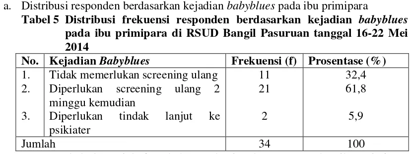 Tabel 5 Distribusi frekuensi responden berdasarkan kejadian babyblues 