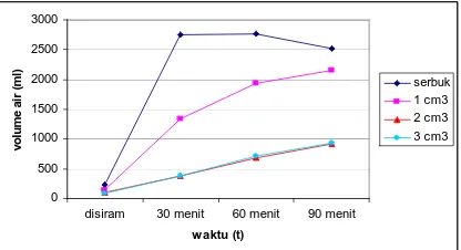 Gambar 2. Diagram batang kapasitas penyimpanan air (%) setelah pengeringan 12 hari 