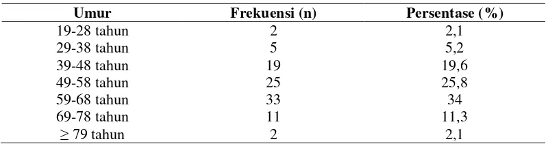 Tabel 5.1. Distribusi karakteristik berdasarkan umur 