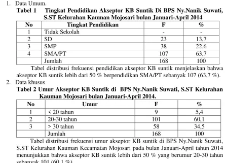 Tabel 1    Tingkat Pendidikan Akseptor KB Suntik Di BPS Ny.Nanik Suwati, 