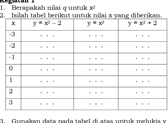 Gambarlah grafik fungsi kuadrat berikut! a.f(x) = x– x – 2 