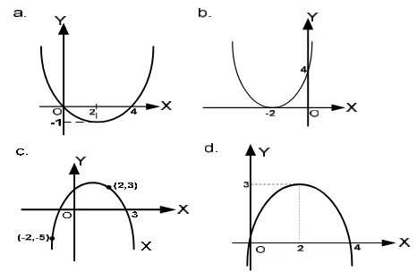 Grafik fungsi kuadrat y = ax2 + bx + c berbentuk parabola dengan 