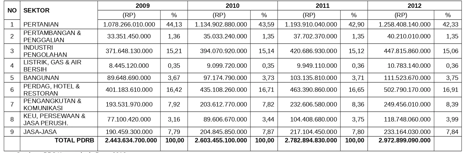 Tabel 2.11Nilai dan Kontribusi Sektor dalam PDRB Tahun 2009 s.d. 2012 Atas Dasar Harga Konstan Tahun 2000