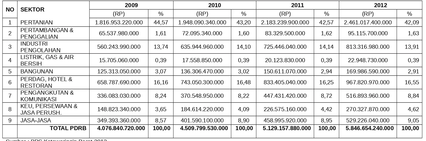 Tabel 2.12Nilai Dan Kontribusi Sektor Dalam PDRB Tahun 2009 S.D 2012 
