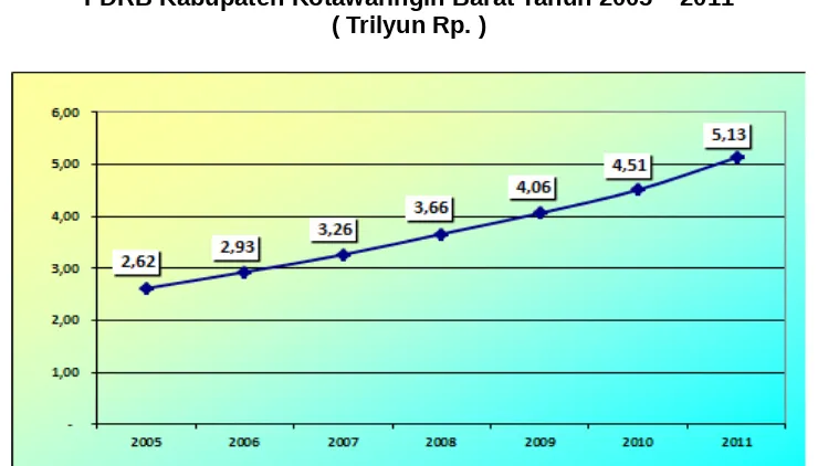 Grafik 2.5PDRB per Kapita Kabupaten Kotawaringin Barat Tahun 2005 – 2011