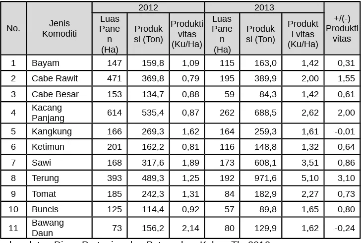 Tabel 2.15Luas Panen, Produksi dan Produktivitas Hasil Tanaman Sayur Mayur