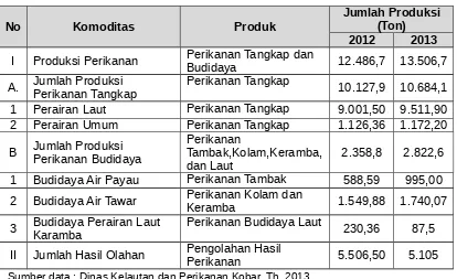 Tabel 2.28Jumlah Produksi Sektor Perikanan 