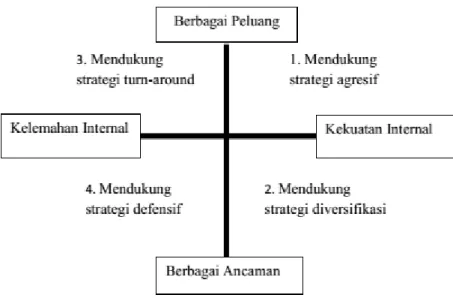 Gambar 1 Analisis Swot 