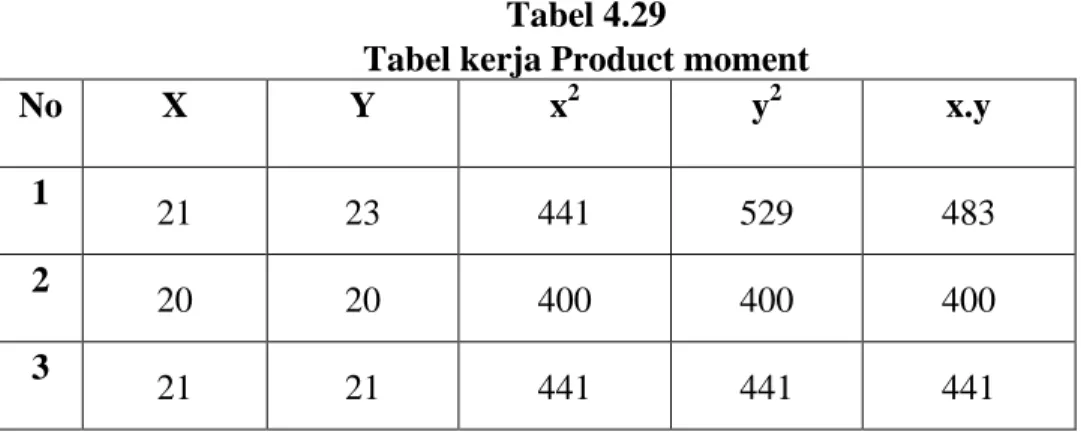 Tabel kerja Product moment 