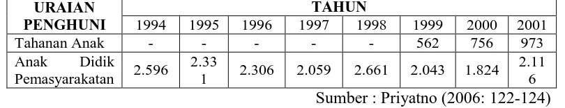 Tabel 1.2 Jumlah Residivis di Indonesia Sumber : Priyatno (2006: 122-124)  