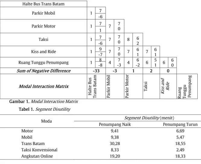 Gambar 1.  Modal Interaction Matrix   Tabel 1.  Segment Disutility 