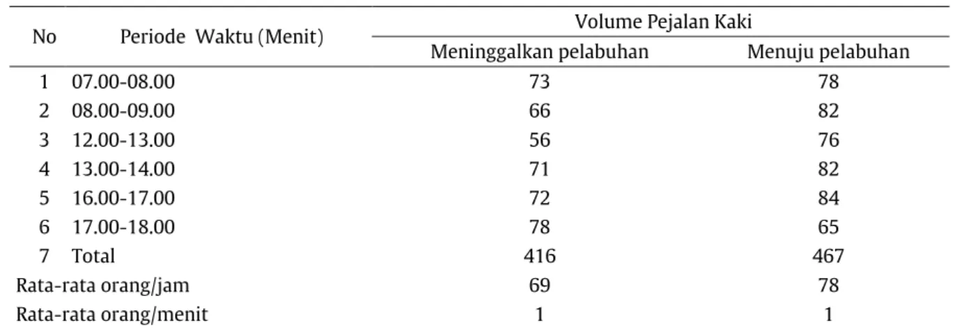 Tabel 2. Volume Pejalan Kaki Pada Pelabuhan Sekupang 