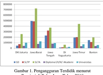 Gambar 1. Pengangguran Terdidik menurut  Provinsi di Pulau Jawa Tahun 2010 Sumber: BPS, 2011 (dalam Sakernas) 