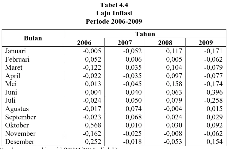 Tabel 4.4 Laju Inflasi 
