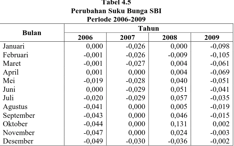 Tabel 4.5 Perubahan Suku Bunga SBI 