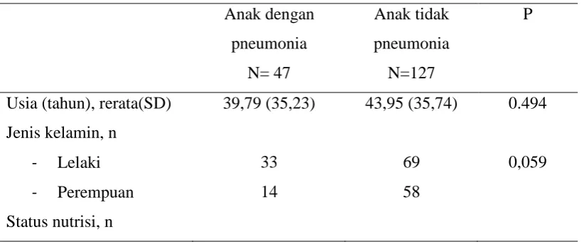 Tabel 4.1 Karakterisitik data   