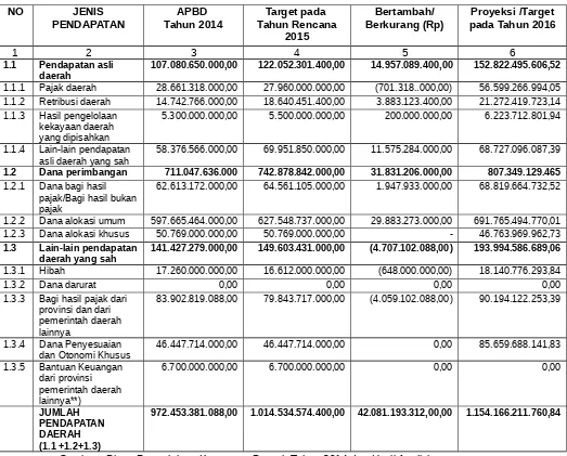 Tabel 3.8Perkiraan Target Pendapatan Daerah Kabupaten Kotawaringin Barat