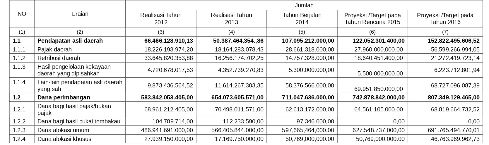 Tabel 3.9Realisasi dan Proyeksi/Target Pendapatan Kabupaten Kotawaringin Barat 
