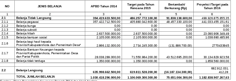 Tabel 3.10Perkiraan Target Belanja Daerah Kabupaten Kotawaringin Barat Tahun 2015