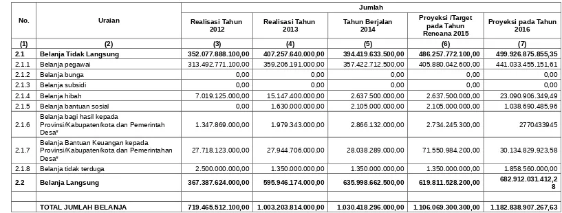 Tabel 3.11Realisasi dan Proyeksi Belanja Daerah Kabupaten Kotawaringin Barat Tahun 2012 s.d Tahun 2016