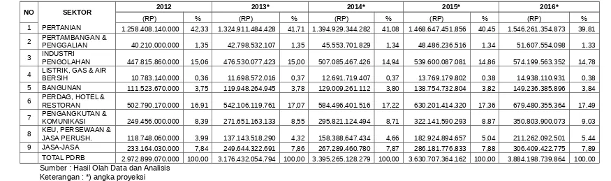 Tabel 3.2Nilai dan Kontribusi Sektor dalam PDRB Tahun 2012 - 2016