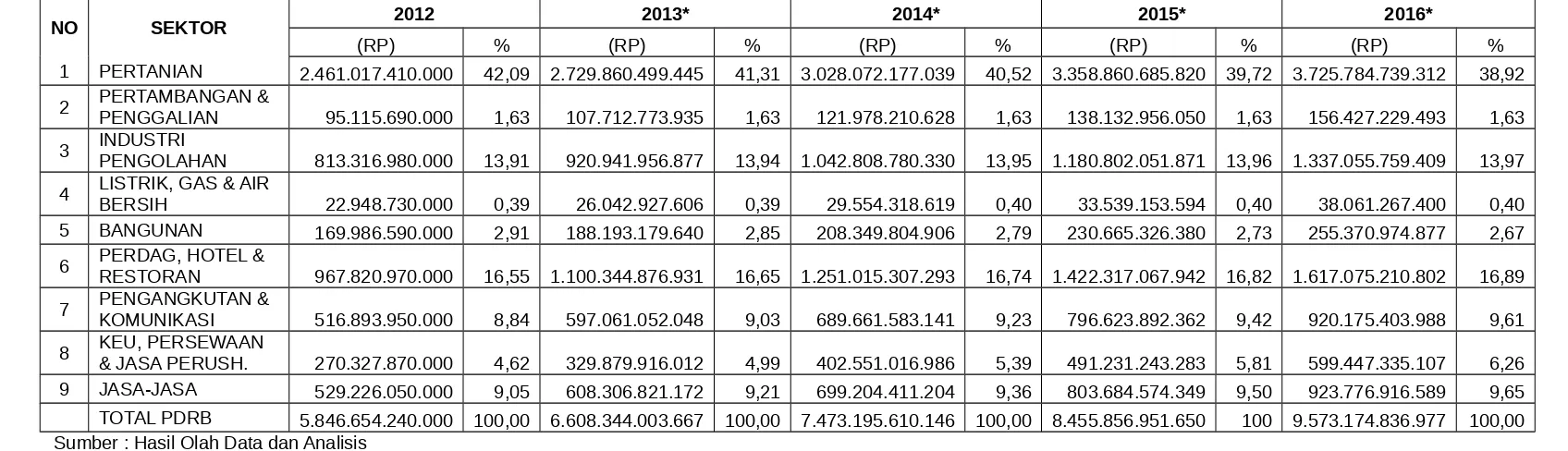 Tabel 3.3Nilai Dan Kontribusi Sektor Dalam PDRB Tahun 2012- 2016
