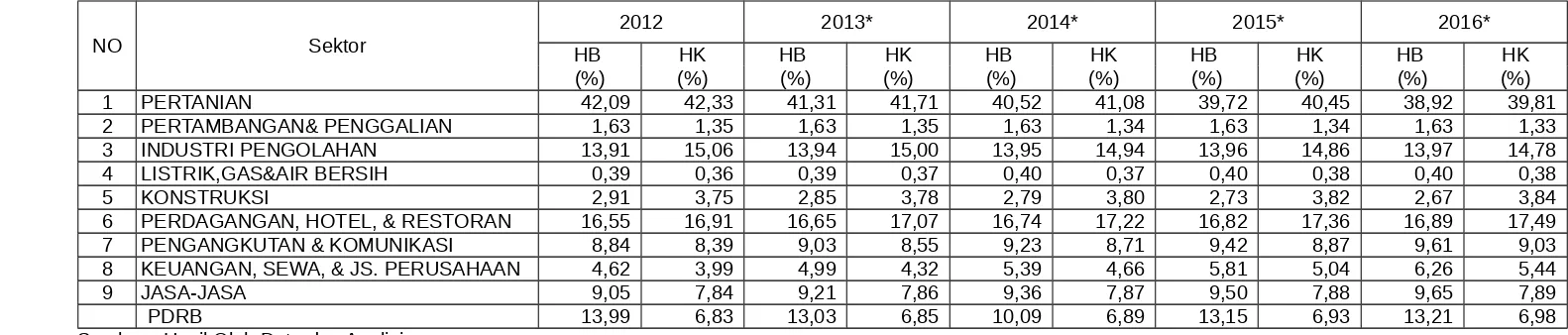 Tabel 3.4Perkembangan Kontribusi Sektor dalam PDRB Tahun 2012 - 2016