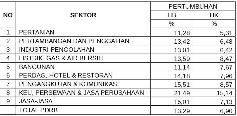 Tabel 3.5Pertumbuhan Kontribusi Sektor dan PDRB Atas Dasar Harga Berlaku (HB) dan Harga