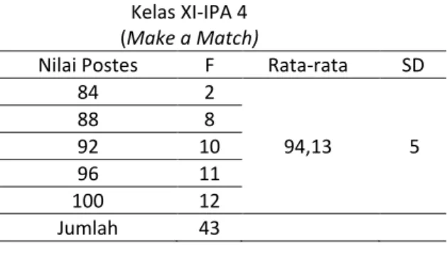 Tabel 1. Nilai Postes Kelas XI-IPA 4 (Make a Match)  Kelas XI-IPA 4 