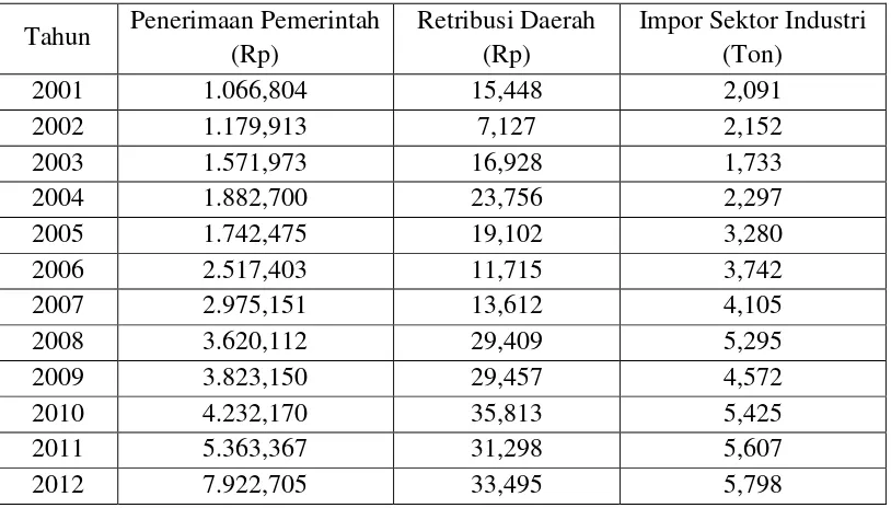 Tabel 4.1 Data Retribusi Daerah, Impor Sektor Industri dan Penerimaan         Pemerintah Propinsi Sumatera Utara Tahun 2001-2012 