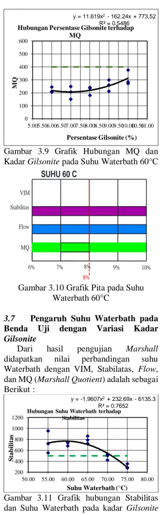 Gambar  3.6  Grafik  hubungan  VIM  dan  Kadar Gilsonite pada Suhu Waterbath 60°C 