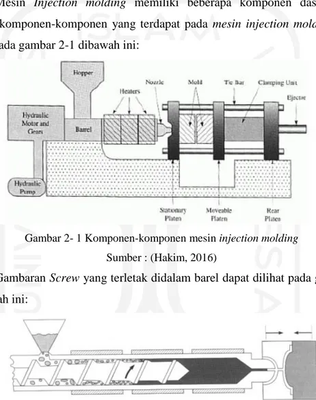 Gambar 2- 1 Komponen-komponen mesin injection molding  Sumber : (Hakim, 2016) 