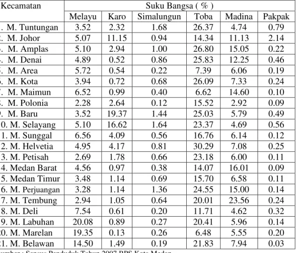 Tabel 1.4 Penduduk Menurut Wilayah Administrasi dan Suku Bangsa 