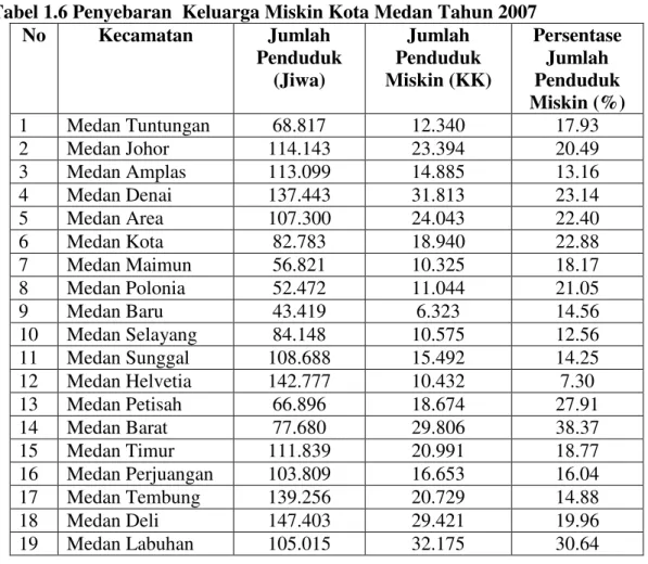 Tabel 1.6 Penyebaran  Keluarga Miskin Kota Medan Tahun 2007 