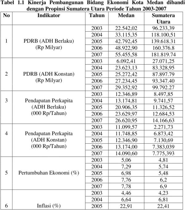 Tabel  1.1  Kinerja  Pembangunan  Bidang  Ekonomi  Kota  Medan  dibanding  dengan Propinsi Sumatera Utara Periode Tahun 2003-2007 