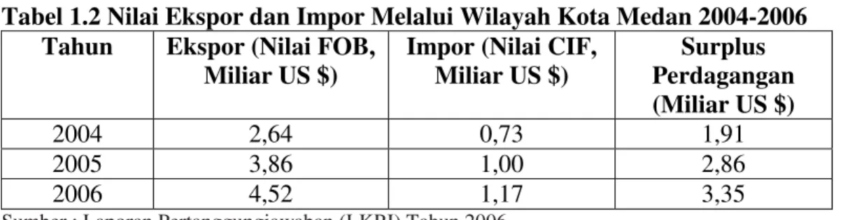 Tabel 1.2 Nilai Ekspor dan Impor Melalui Wilayah Kota Medan 2004-2006  Tahun  Ekspor (Nilai FOB, 