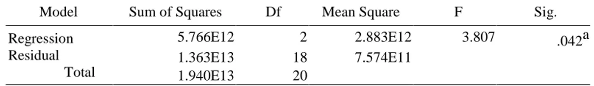 Tabel 6 ANOVA - F hitung Produksi Jagung Di Jawa Timur 