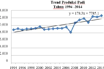 Gambar 1. Trend produksi padi tahun 1994 – 2014  Sumber: Diolah dari Data BPS Provinsi Jawa Timur, 2016 