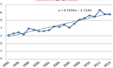 Gambar 2. Produksi jagung tahun 1994 – 2014  Sumber: Diolah dari Data BPS Provinsi Jawa Timur 